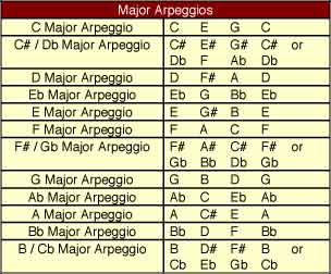 Arpeggios