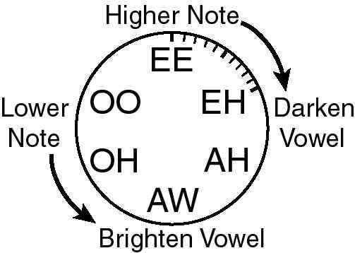 vocal agility